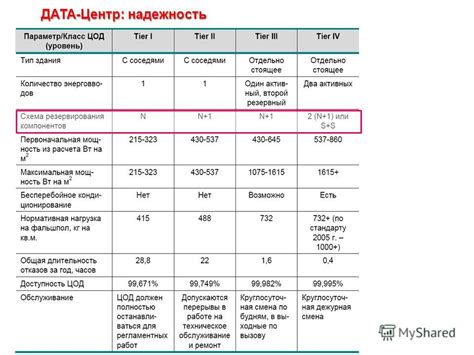 Сравнение второго уровня и других уровней надежности