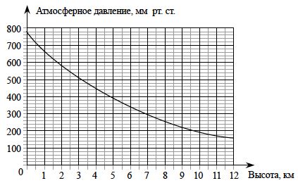 Сравнение давления 750 миллиметров ртутного столба с другими значениями