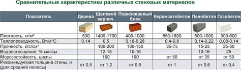 Сравнение кирпича М250 с другими марками кирпича