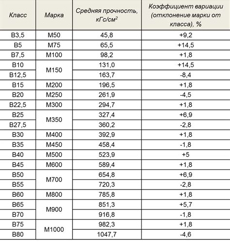 Сравнение марки бетона В25 с другими марками