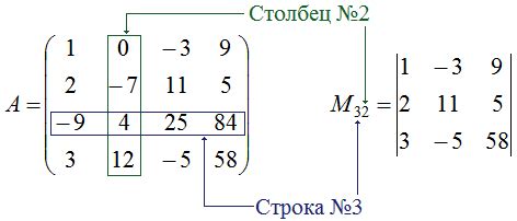 Сравнение минора второго порядка с другими типами минора