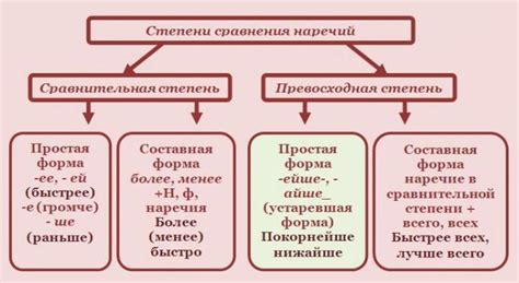 Сравнение превосходной и сравнительной степени