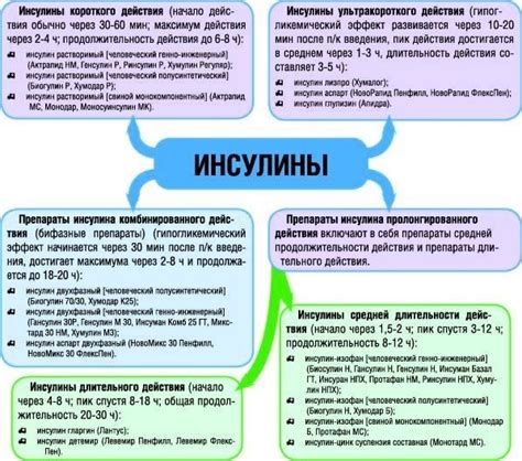 Сравнение простого и некоторых других типов инсулина