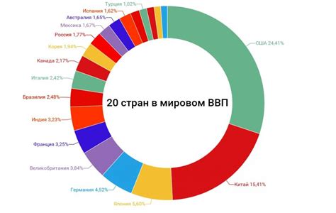 Сравнение процента ВВП в разных отраслях