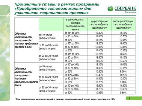 Сравнение процентных ставок по ипотеке в Сбербанке и других банках