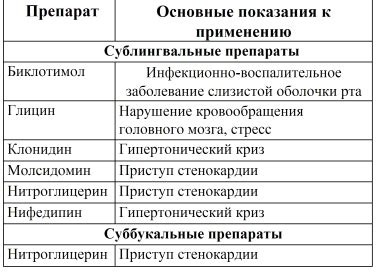 Сравнение сублингвального и трансбуккального применения