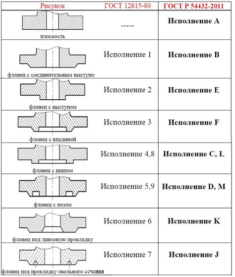 Сравнение фланца PN6 с другими типами фланцев