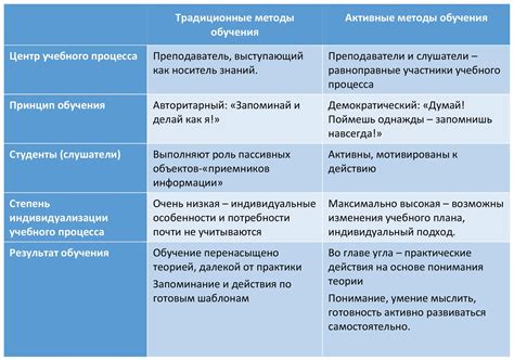 Сравнение фокального образования с традиционными методами обучения