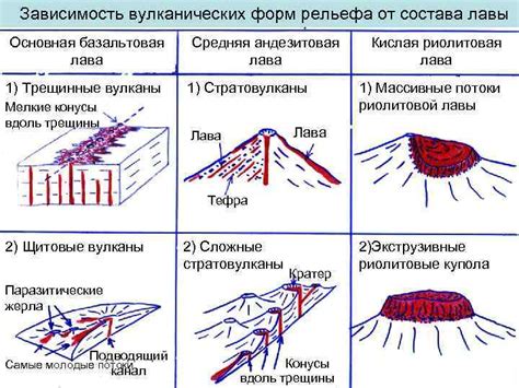 Сравнение форм остывшей лавы различного состава