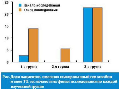 Сравнение эффективности гликлазида и глимепирида