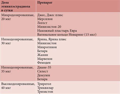 Сравнение эффективности препарата Джес в зависимости от дня цикла