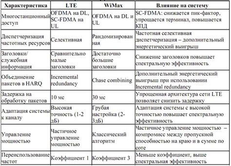 Сравнение Vo LTE с другими технологиями связи