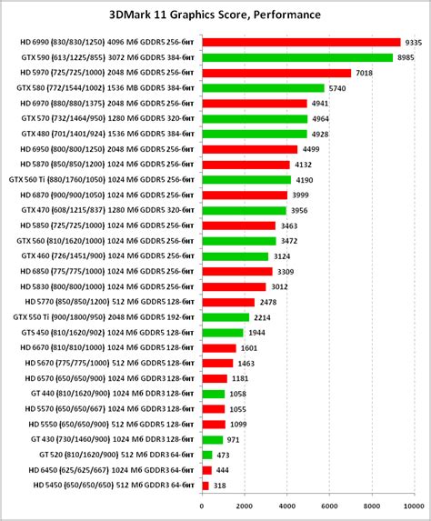 Сравнение mid range и других видеокарт