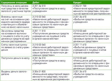 Средства во временном распоряжении