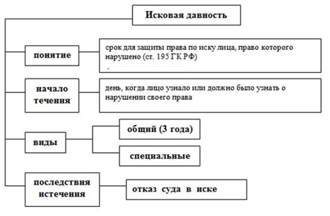 Сроки и затраты на процесс истребования имущества