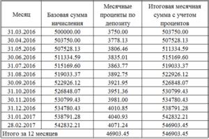 Сроки и проценты по депозиту