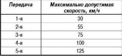 Сроки и рекомендации по обкатке автомобиля