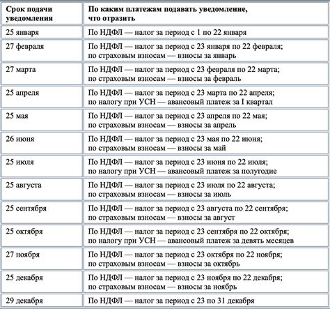 Сроки и форма предоставления уведомления