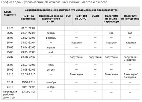 Сроки подачи СЗВ-Стах в разные годы