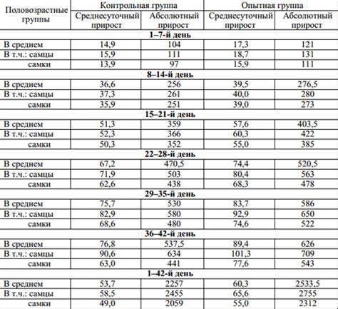 Сроки получения максимального прироста веса