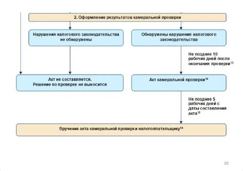 Сроки проведения камеральной проверки 3-НДФЛ