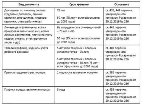 Сроки хранения документов в архиве