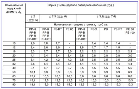 Срок службы и эксплуатационные характеристики трубы ППР 32 PN20