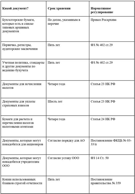 Срок хранения документов