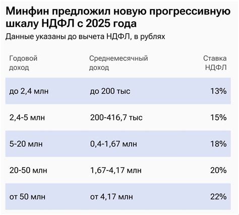 Ставки НДФЛ в России