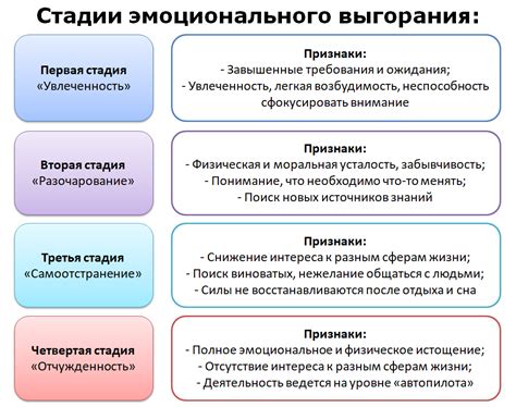 Стадии выгорания