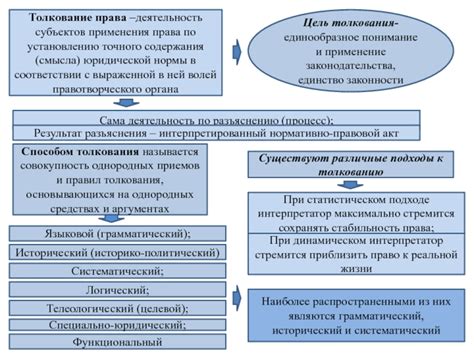 Стадии применения правил