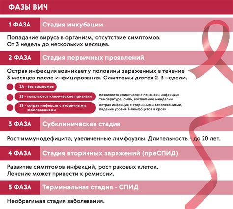 Стадии развития Вич инфекции