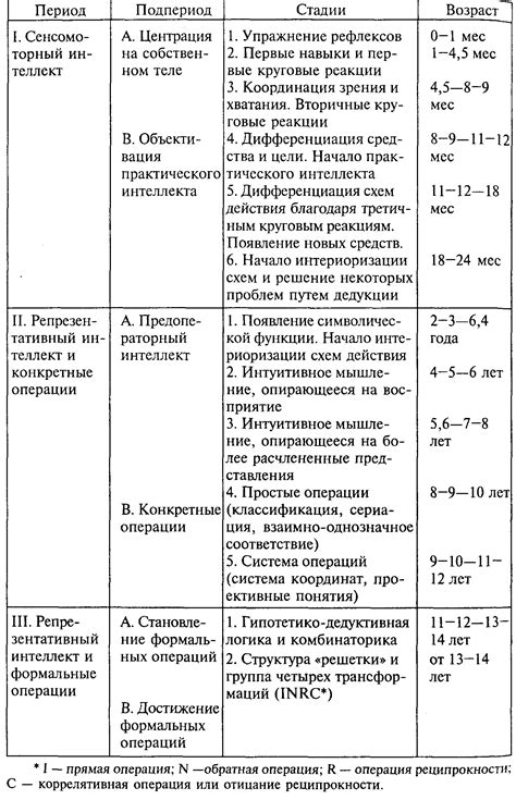 Стадии развития и диагностика