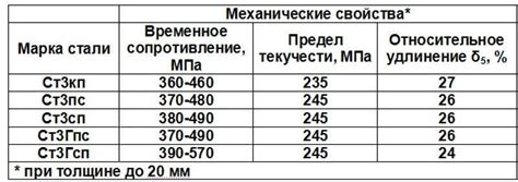 Сталь 3: прочность и долговечность