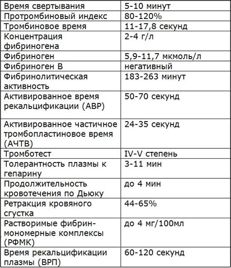 Стандартные показатели коагулограммы и их значения