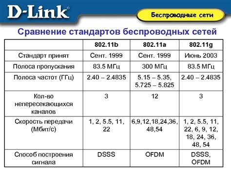 Стандарты беспроводных интерфейсов