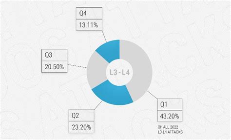 Статистика атак: от неожиданных инцидентов к систематическому угрозе