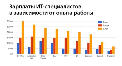 Статистика зарплат на Dou с 2010 года