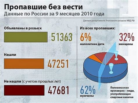 Статистика исчезновений людей по миру