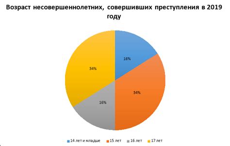 Статистика и распространенность совращения несовершеннолетних