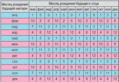 Статистика по возрасту матери и полу рожденного ребенка