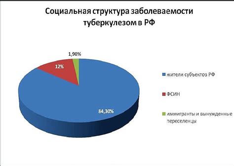 Статистика распространения туберкулеза лимфоузлов