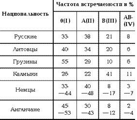 Статистика распространенности редкой группы крови в различных популяциях