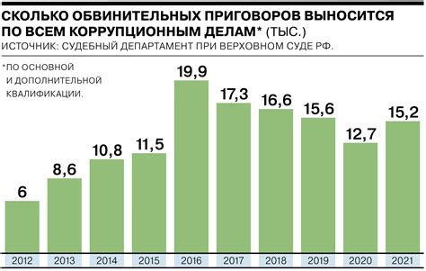 Статистика рецедива в России