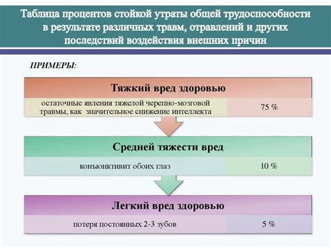 Степени тяжести и классификация медицинских показаний