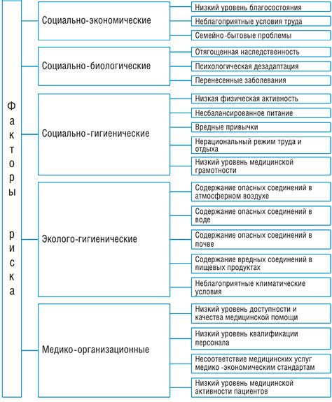 Степень влияния факторов риска