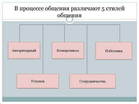 Стили общения тихони