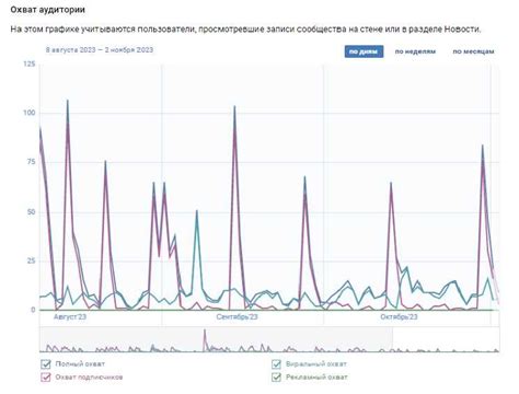 Стратегии для достижения полного охвата Вконтакте