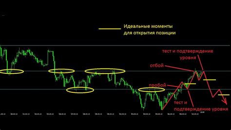 Стратегии для трейдеров при пробитии уровня поддержки