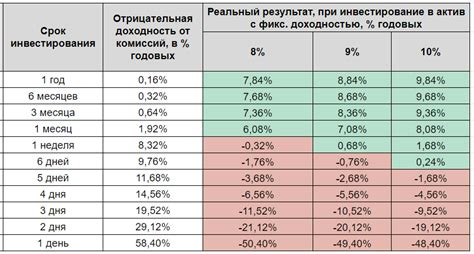 Стратегии преодоления отрицательной доходности инвестиций